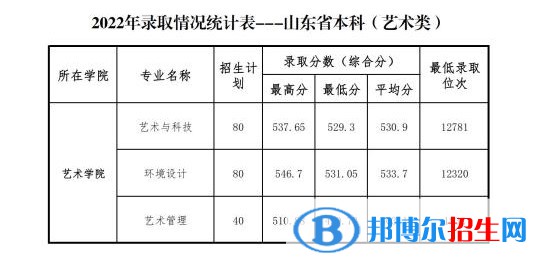 2022山東管理學院藝術類錄取分數線（含2020-2021歷年）