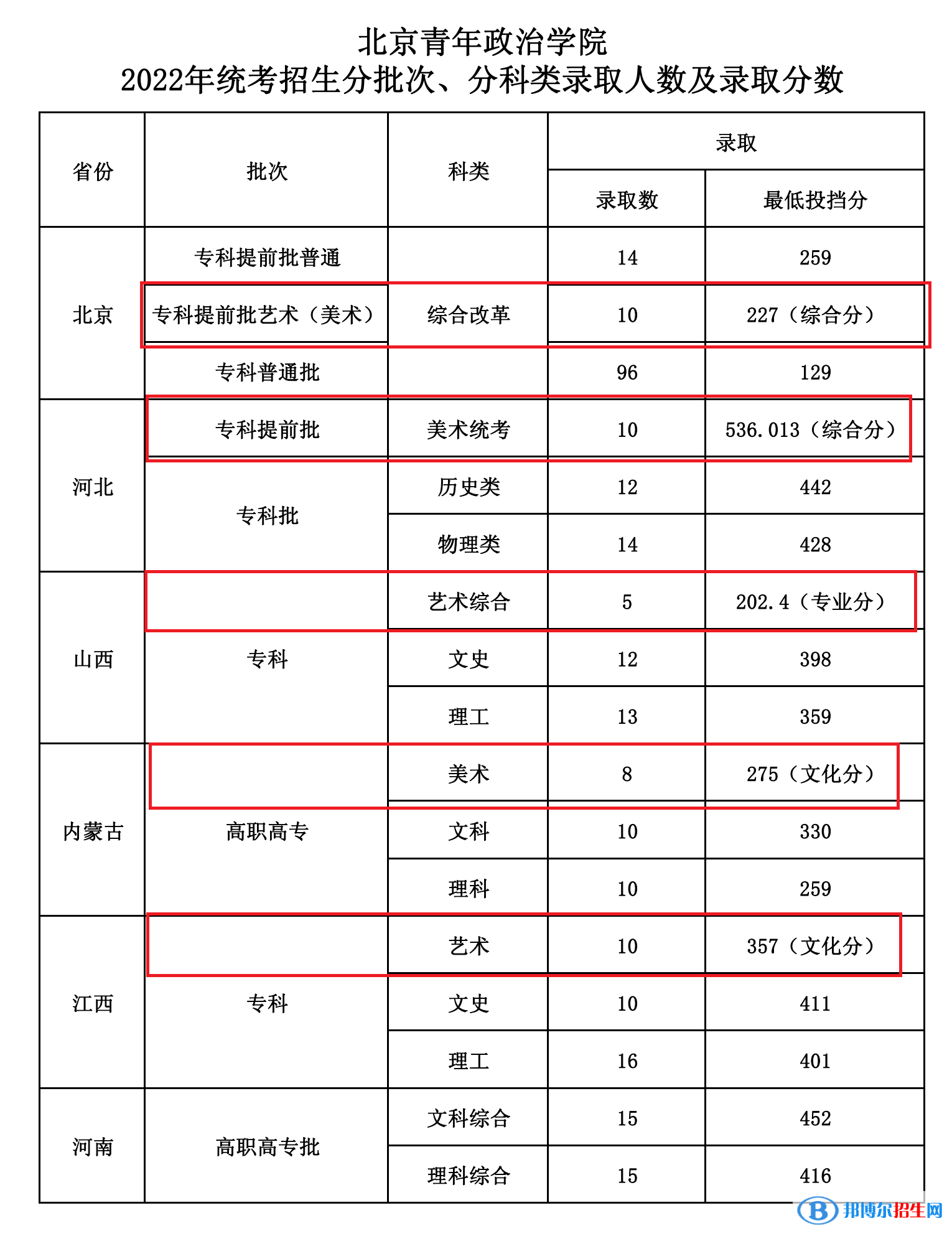 2022北京青年政治學(xué)院藝術(shù)類錄取分?jǐn)?shù)線（含2020-2021歷年）