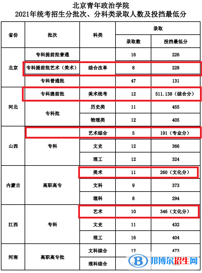 2022北京青年政治學(xué)院藝術(shù)類錄取分?jǐn)?shù)線（含2020-2021歷年）