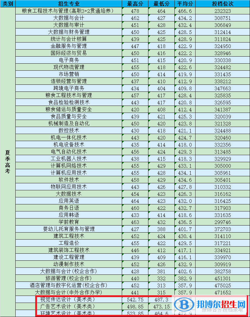 2022山東商務(wù)職業(yè)學(xué)院藝術(shù)類錄取分?jǐn)?shù)線（含2020-2021歷年）