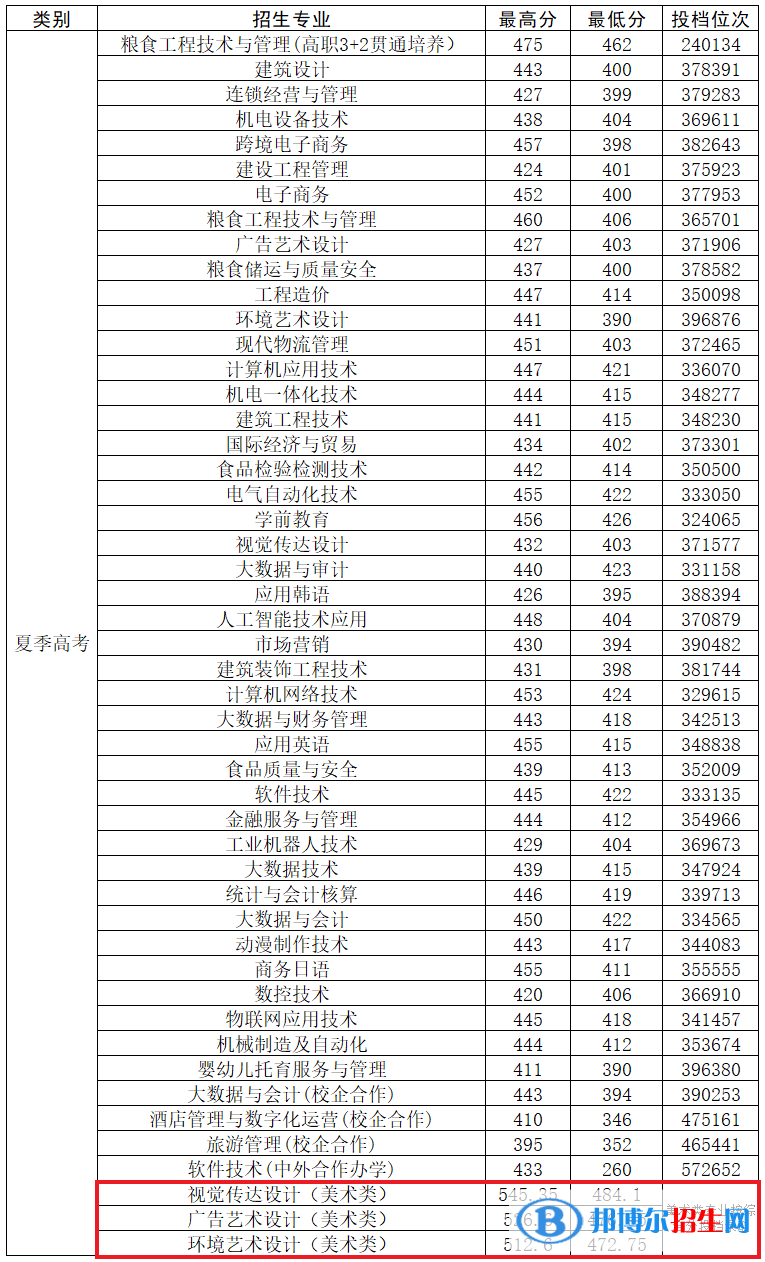 2022山東商務(wù)職業(yè)學(xué)院藝術(shù)類錄取分?jǐn)?shù)線（含2020-2021歷年）