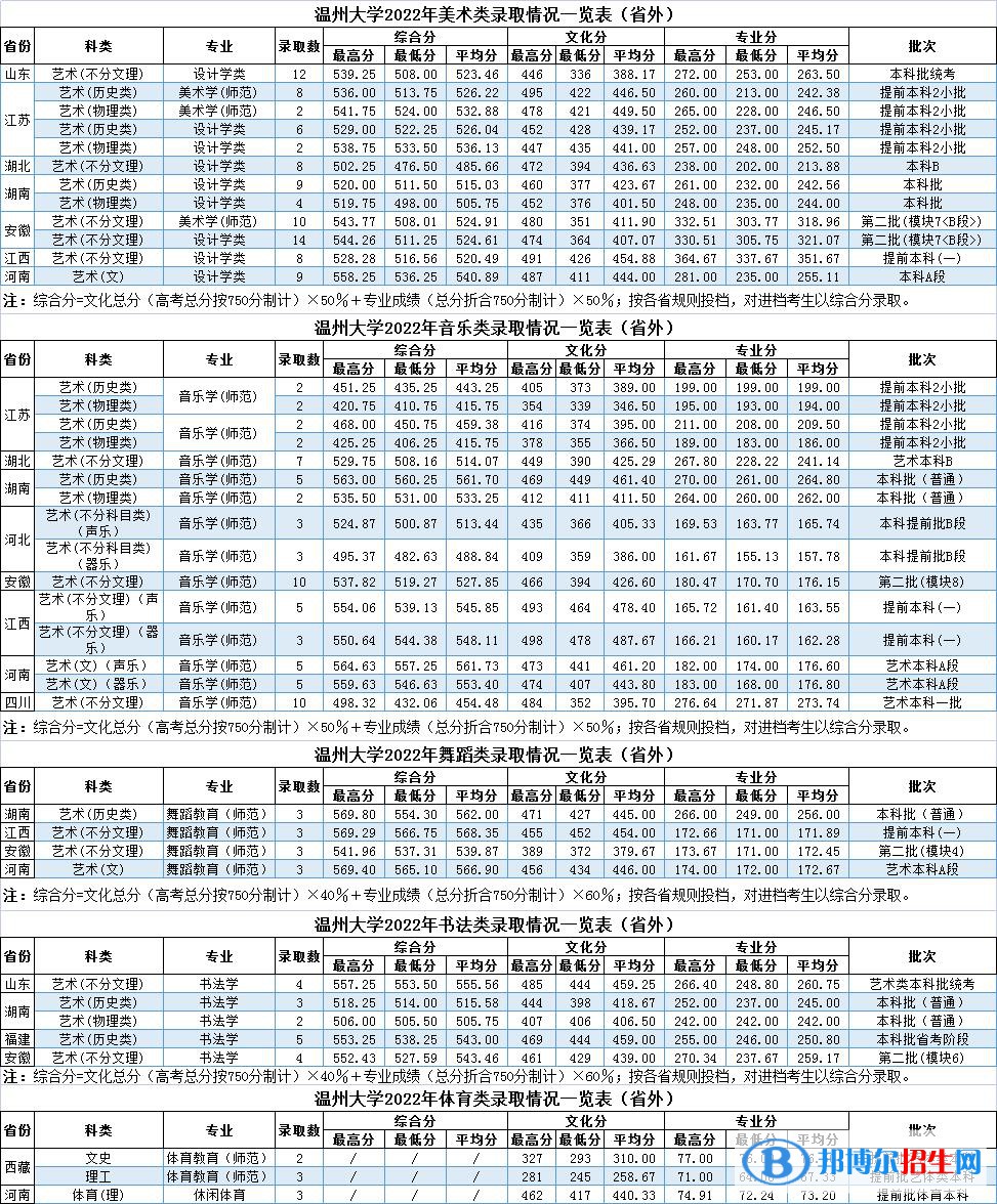 2022溫州大學(xué)藝術(shù)類錄取分?jǐn)?shù)線（含2020-2021歷年）