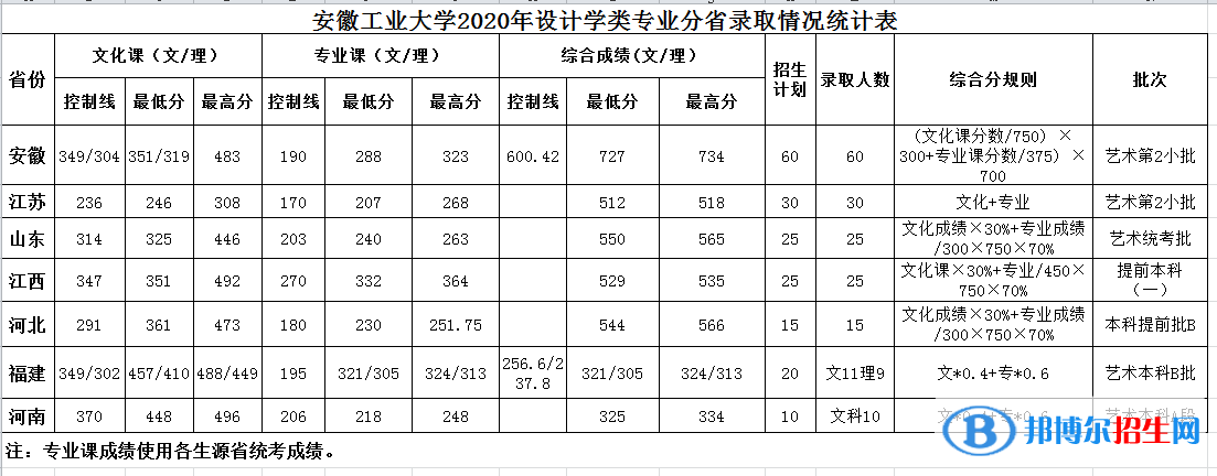 2023安徽工業(yè)大學(xué)藝術(shù)類錄取分?jǐn)?shù)線（含2020-2021歷年）