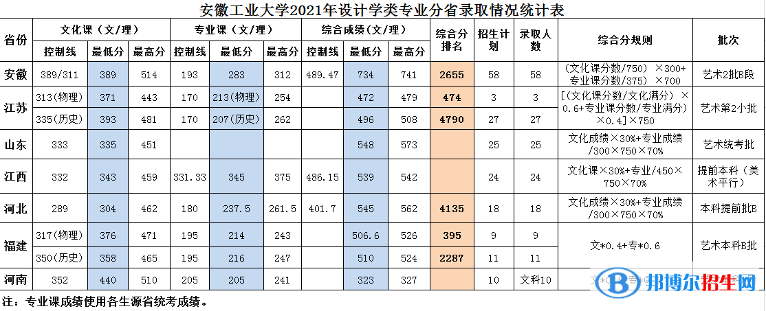 2023安徽工業(yè)大學(xué)藝術(shù)類錄取分?jǐn)?shù)線（含2020-2021歷年）