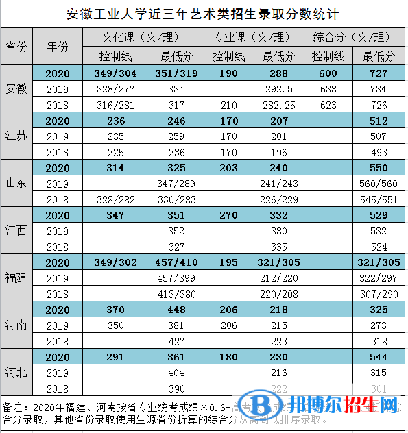 2023安徽工業(yè)大學(xué)藝術(shù)類錄取分?jǐn)?shù)線（含2020-2021歷年）