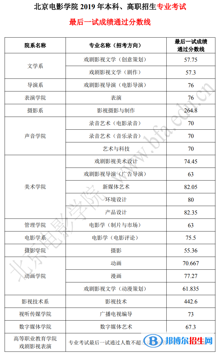 2022北京電影學(xué)院藝術(shù)類錄取分數(shù)線（含2020-2021歷年）