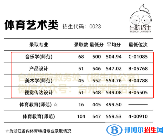 2022臺(tái)州學(xué)院藝術(shù)類錄取分?jǐn)?shù)線（含2020-2021歷年）