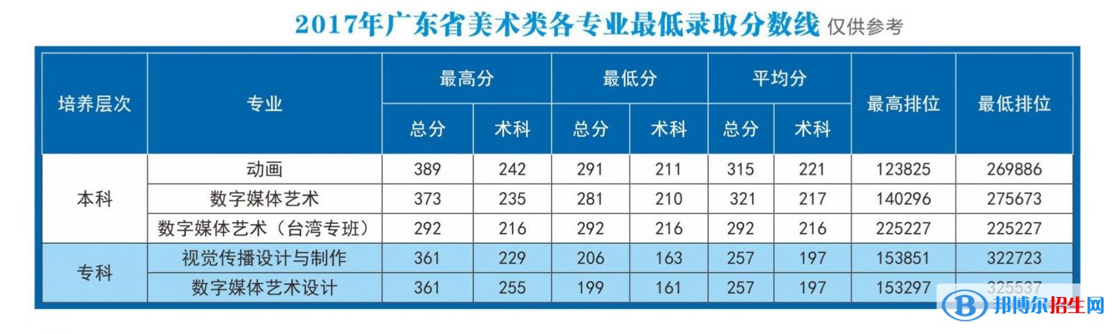 2022廣東東軟學(xué)院藝術(shù)類錄取分數(shù)線（含2020-2021歷年）