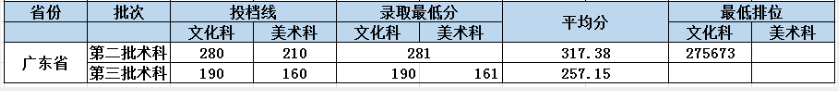 2022廣東東軟學(xué)院藝術(shù)類錄取分數(shù)線（含2020-2021歷年）