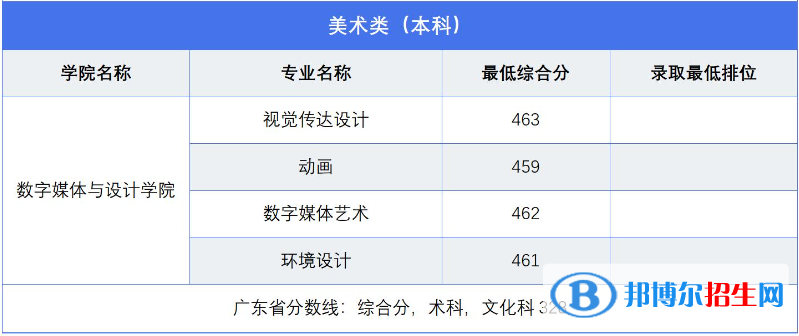 2022廣東東軟學(xué)院藝術(shù)類錄取分數(shù)線（含2020-2021歷年）