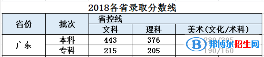 2022廣東東軟學(xué)院藝術(shù)類錄取分數(shù)線（含2020-2021歷年）