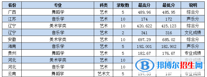 2022棗莊學(xué)院藝術(shù)類錄取分?jǐn)?shù)線（含2020-2021歷年）