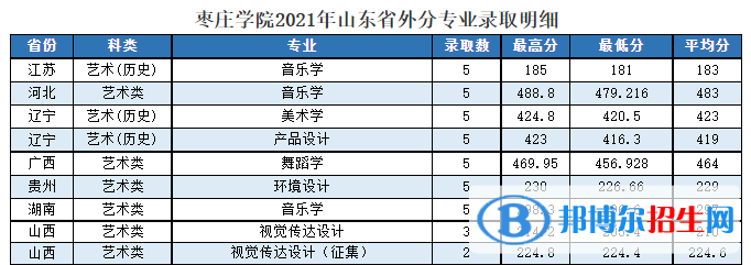 2022棗莊學(xué)院藝術(shù)類錄取分?jǐn)?shù)線（含2020-2021歷年）