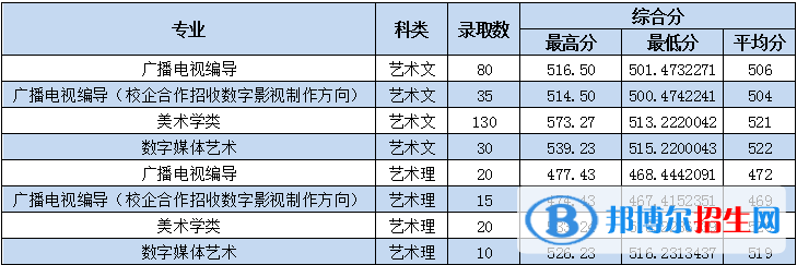 2022棗莊學(xué)院藝術(shù)類錄取分?jǐn)?shù)線（含2020-2021歷年）