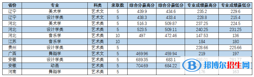 2022棗莊學(xué)院藝術(shù)類錄取分?jǐn)?shù)線（含2020-2021歷年）