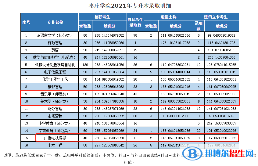 2022棗莊學(xué)院藝術(shù)類錄取分?jǐn)?shù)線（含2020-2021歷年）