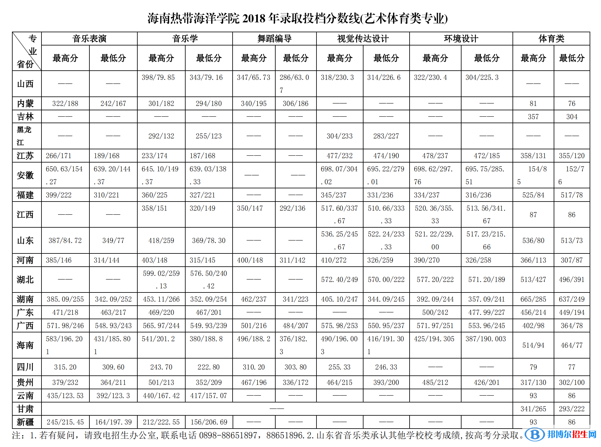 2022海南熱帶海洋學(xué)院藝術(shù)類錄取分?jǐn)?shù)線（含2020-2021歷年）