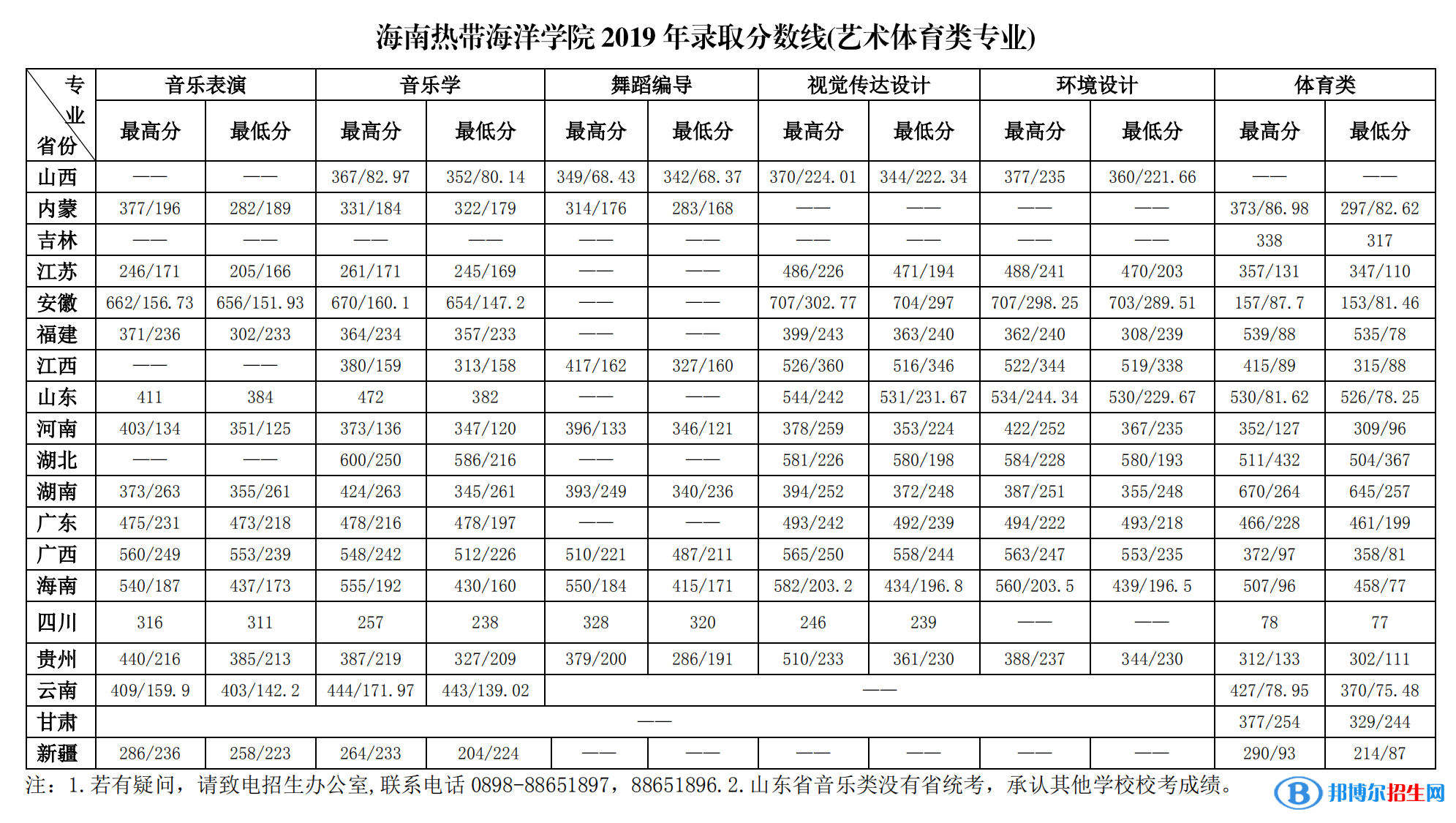 2022海南熱帶海洋學(xué)院藝術(shù)類錄取分?jǐn)?shù)線（含2020-2021歷年）