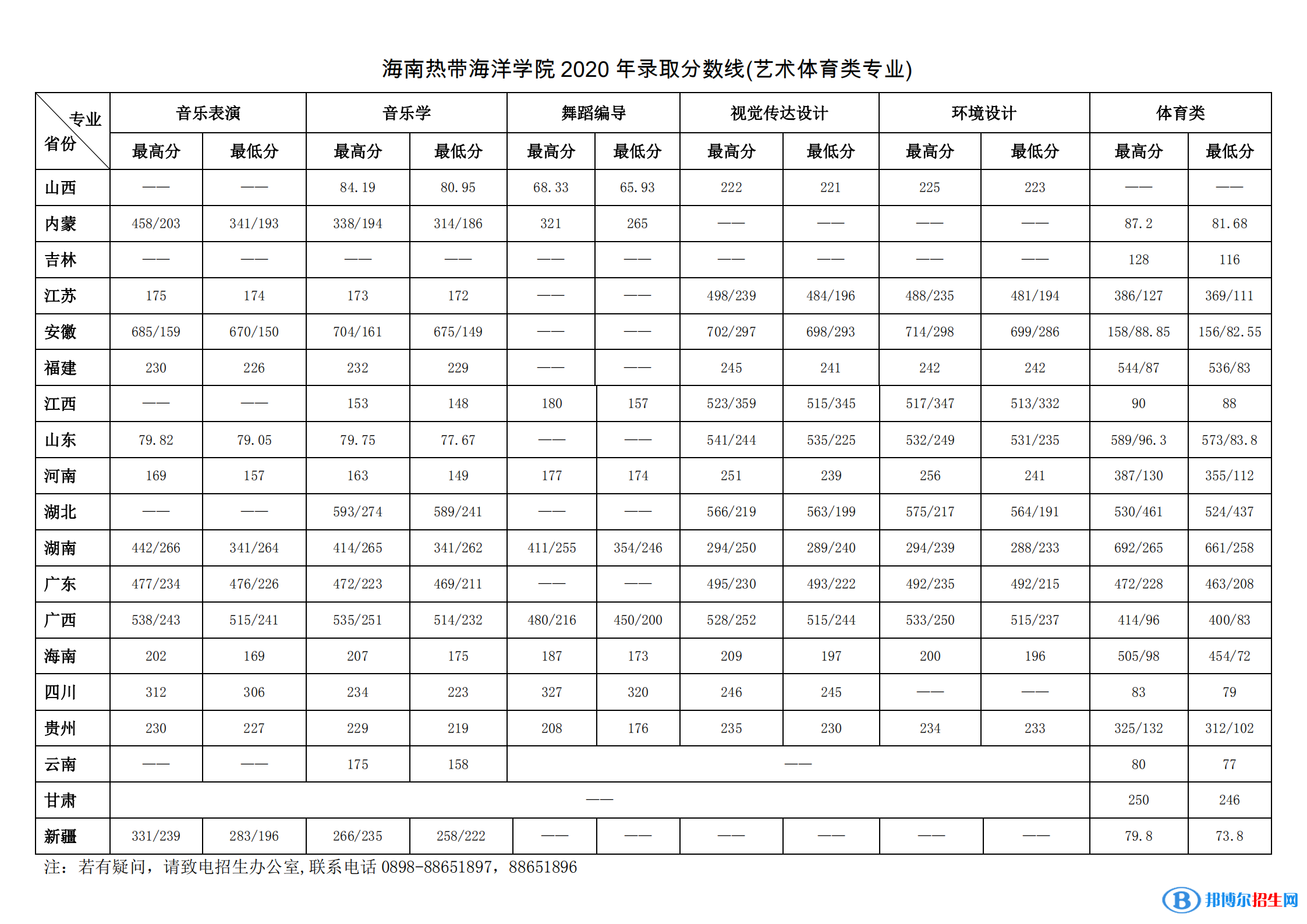 2022海南熱帶海洋學(xué)院藝術(shù)類錄取分?jǐn)?shù)線（含2020-2021歷年）