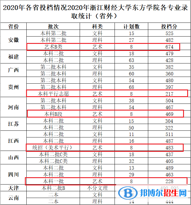 2022浙江財(cái)經(jīng)大學(xué)東方學(xué)院藝術(shù)類錄取分?jǐn)?shù)線（含2020-2021歷年）