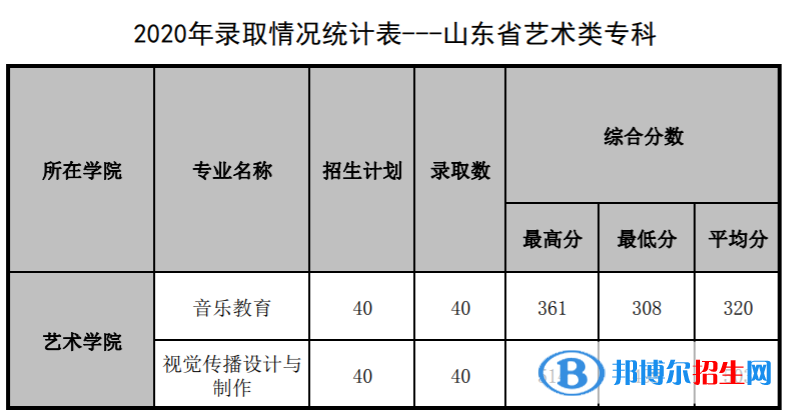 2022山東管理學(xué)院錄取分?jǐn)?shù)線一覽表（含2020-2021歷年）