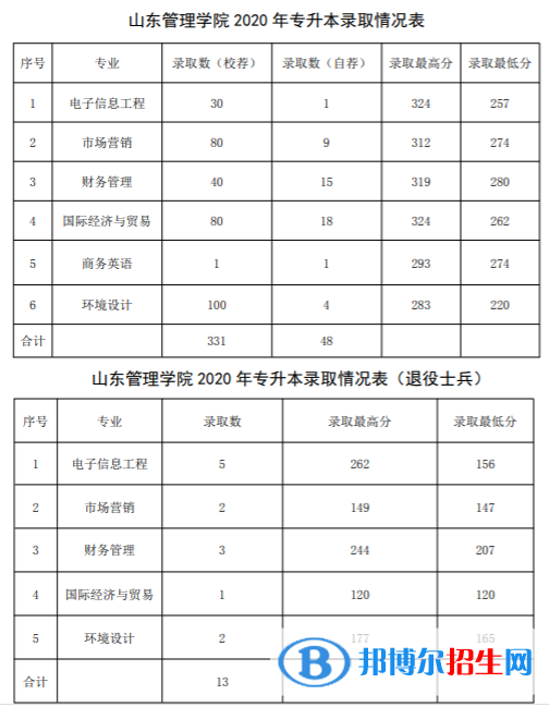 2022山東管理學(xué)院錄取分?jǐn)?shù)線一覽表（含2020-2021歷年）