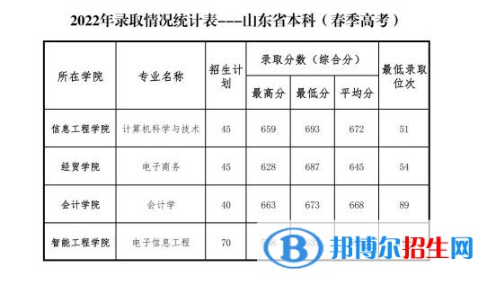 2022山東管理學(xué)院錄取分?jǐn)?shù)線一覽表（含2020-2021歷年）