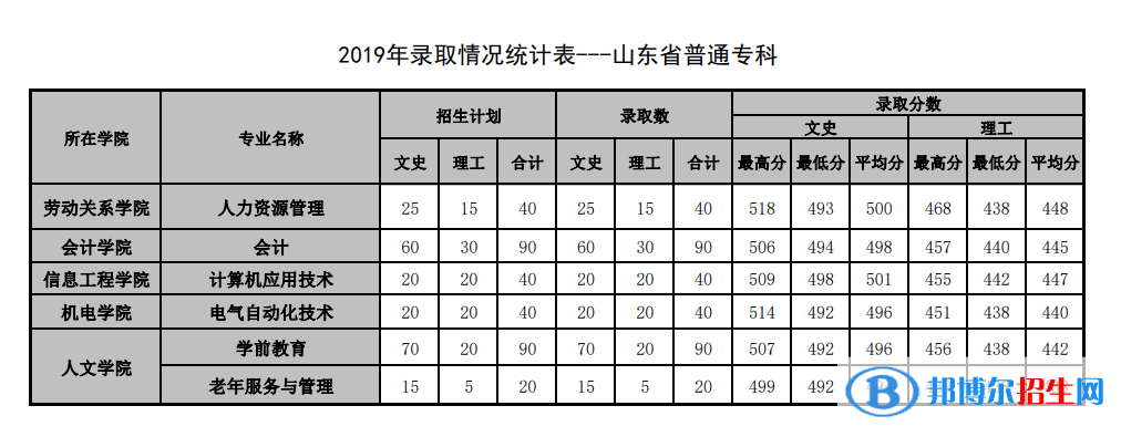 2022山東管理學(xué)院錄取分?jǐn)?shù)線一覽表（含2020-2021歷年）