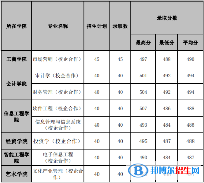 2022山東管理學(xué)院錄取分?jǐn)?shù)線一覽表（含2020-2021歷年）