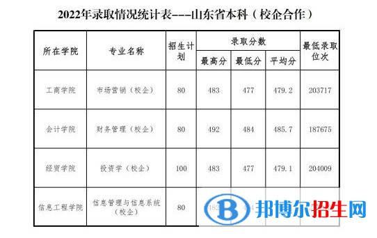 2022山東管理學(xué)院錄取分?jǐn)?shù)線一覽表（含2020-2021歷年）