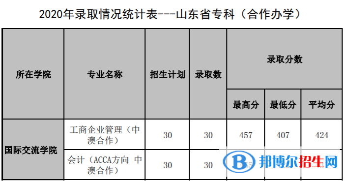 2022山東管理學(xué)院錄取分?jǐn)?shù)線一覽表（含2020-2021歷年）