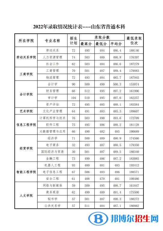 山東管理學(xué)院2022年各個(gè)專(zhuān)業(yè)錄取分?jǐn)?shù)線匯總