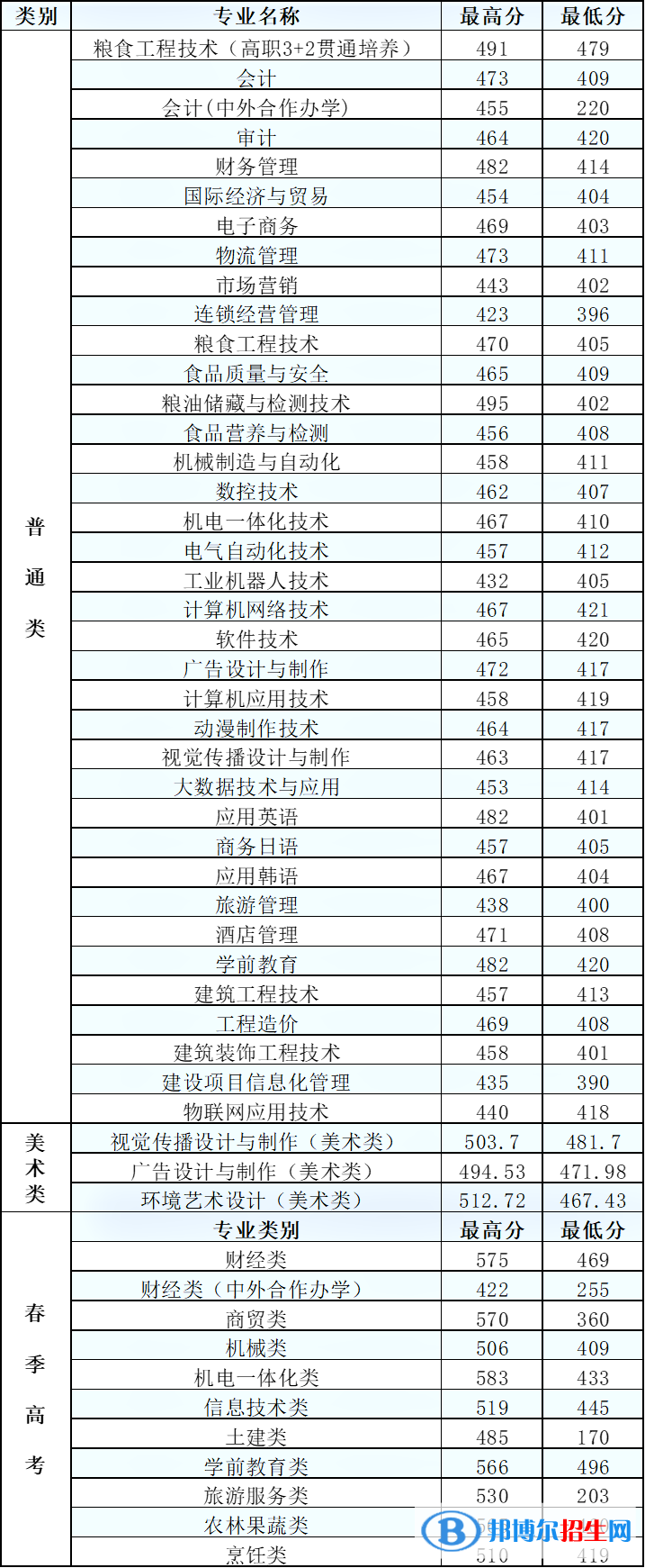 2022山東商務(wù)職業(yè)學(xué)院錄取分?jǐn)?shù)線一覽表（含2020-2021歷年）