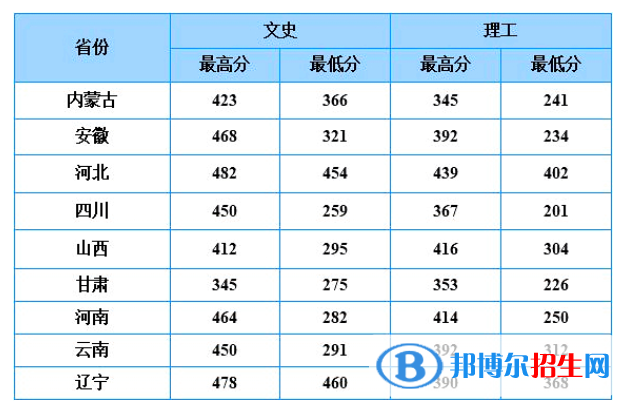 2022山東商務(wù)職業(yè)學(xué)院錄取分?jǐn)?shù)線一覽表（含2020-2021歷年）