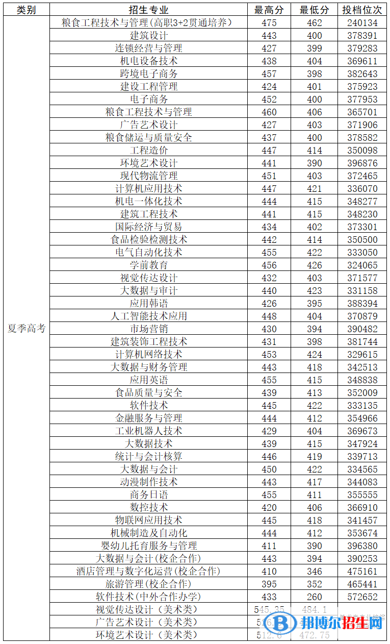 2022山東商務(wù)職業(yè)學(xué)院錄取分?jǐn)?shù)線一覽表（含2020-2021歷年）