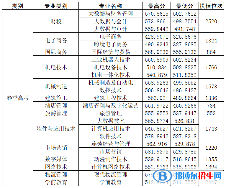 2022山東商務(wù)職業(yè)學(xué)院錄取分?jǐn)?shù)線一覽表（含2020-2021歷年）