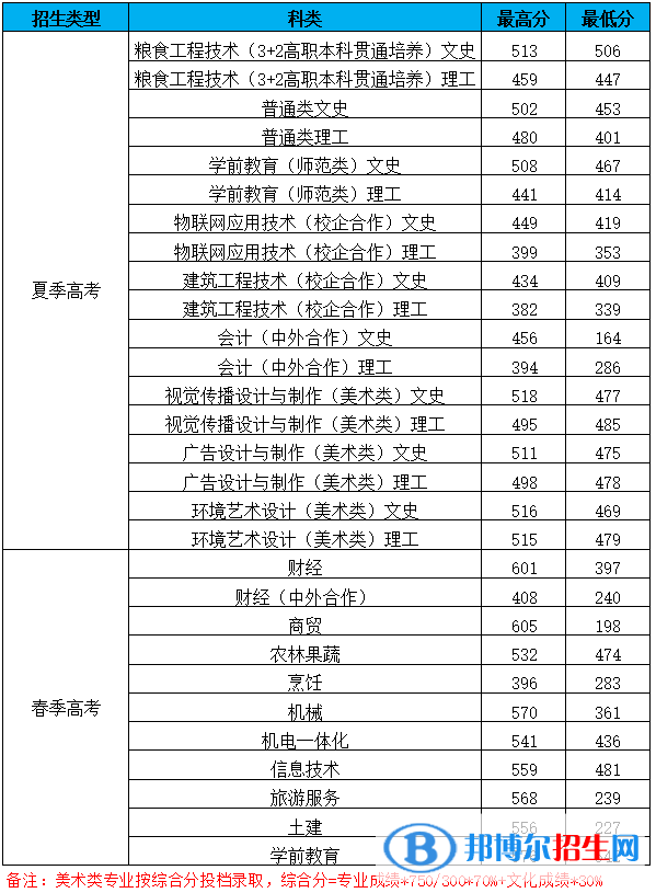 2022山東商務(wù)職業(yè)學(xué)院錄取分?jǐn)?shù)線一覽表（含2020-2021歷年）