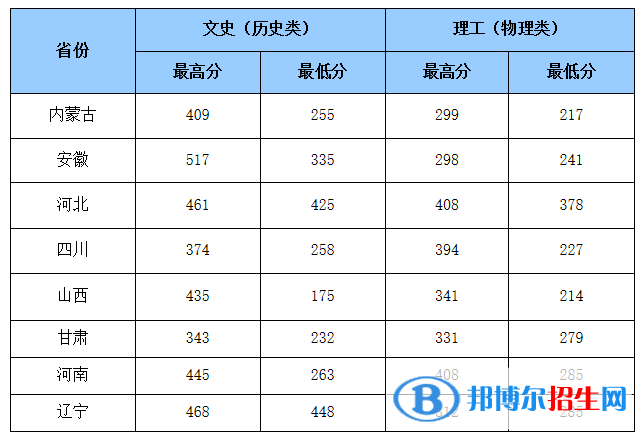 2022山東商務(wù)職業(yè)學(xué)院錄取分?jǐn)?shù)線一覽表（含2020-2021歷年）