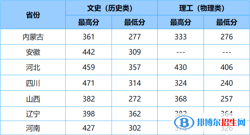 山東商務(wù)職業(yè)學(xué)院2022年各個(gè)專業(yè)錄取分?jǐn)?shù)線匯總