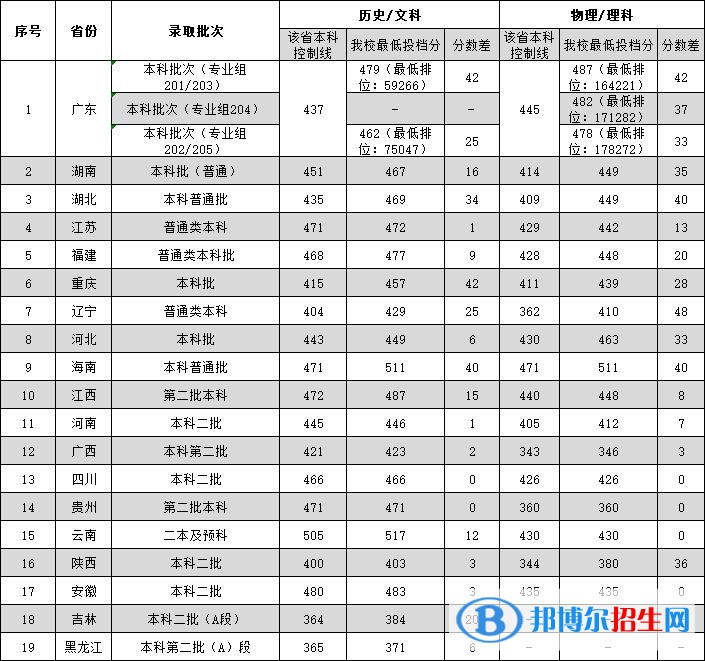 廣東外語(yǔ)外貿(mào)大學(xué)南國(guó)商學(xué)院2022年各個(gè)專業(yè)錄取分?jǐn)?shù)線匯總