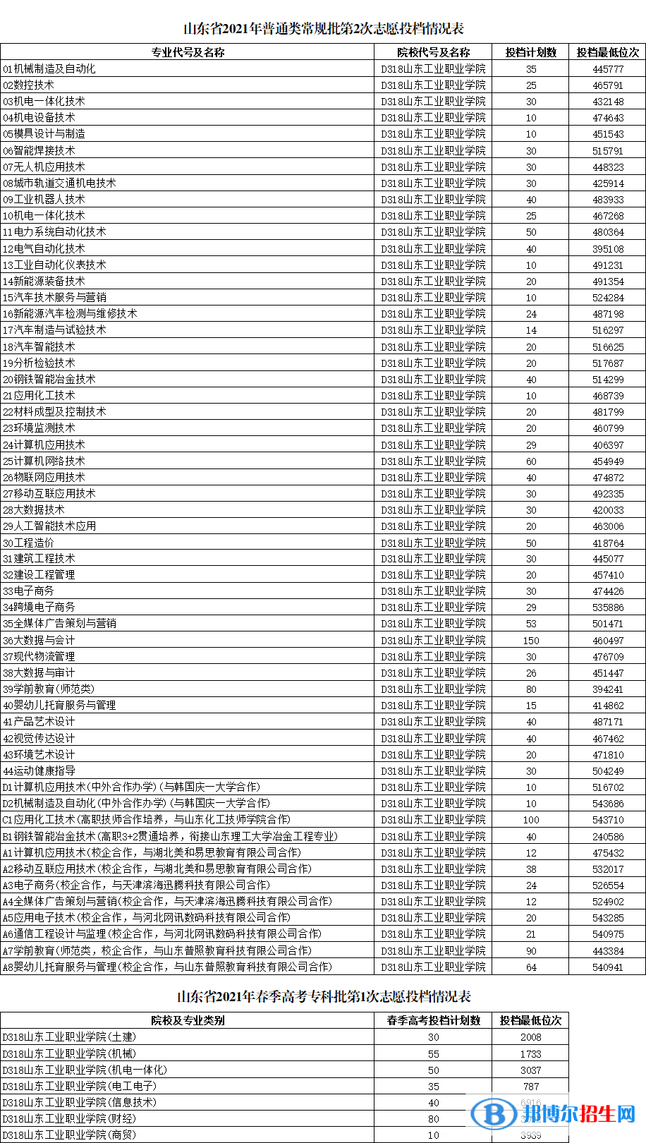 2022山東工業(yè)職業(yè)學(xué)院錄取分?jǐn)?shù)線一覽表（含2020-2021歷年）