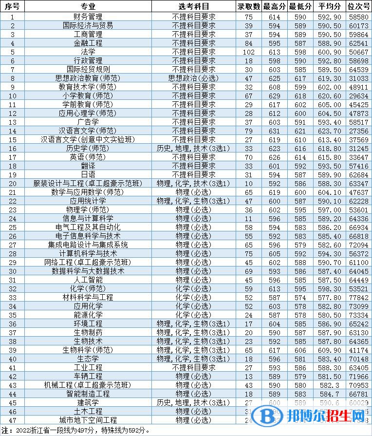 2022溫州大學(xué)錄取分?jǐn)?shù)線一覽表（含2020-2021歷年）