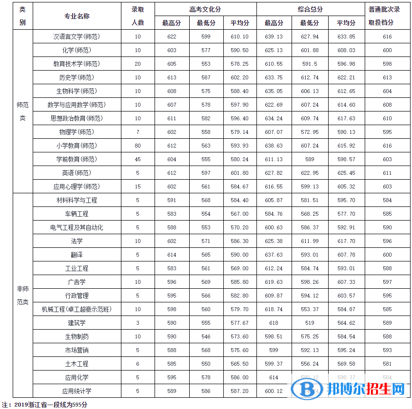 2022溫州大學(xué)錄取分?jǐn)?shù)線一覽表（含2020-2021歷年）