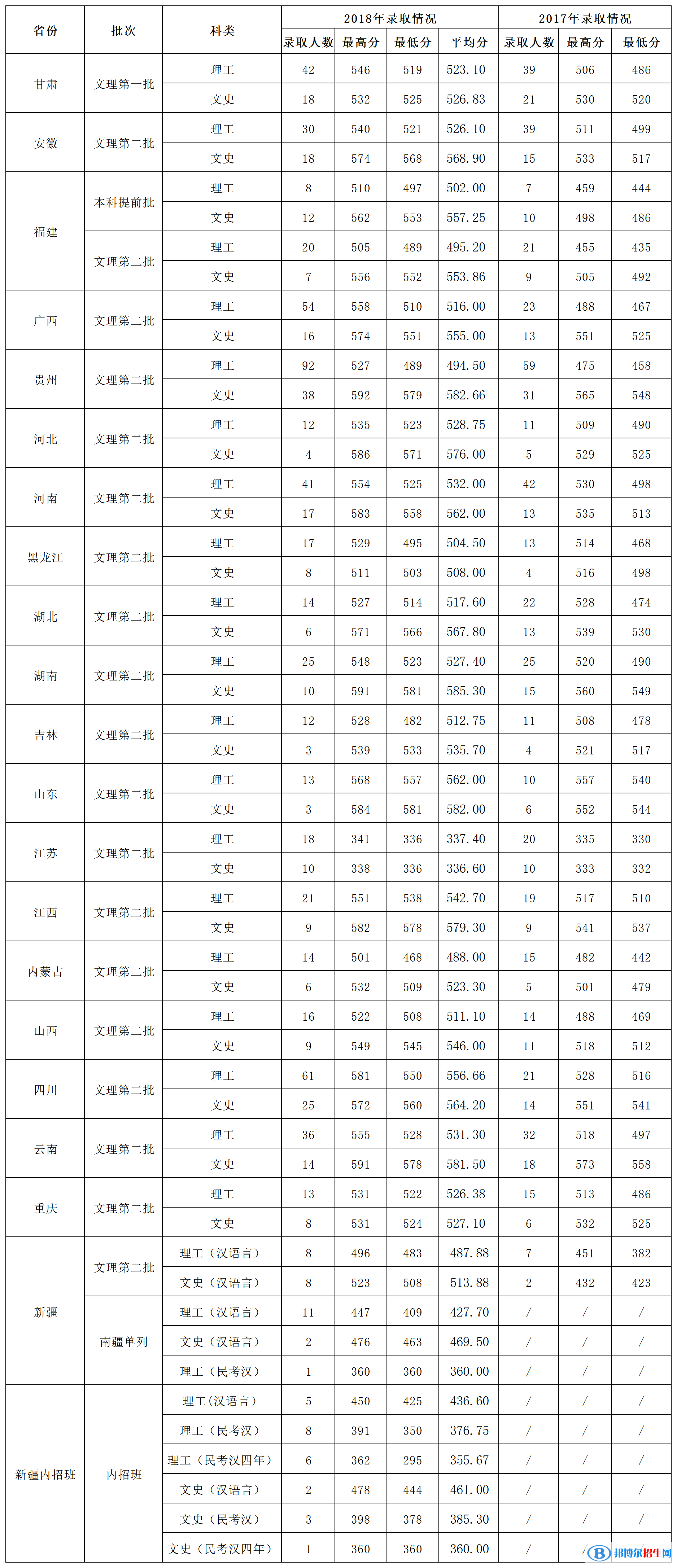 2022溫州大學(xué)錄取分?jǐn)?shù)線一覽表（含2020-2021歷年）