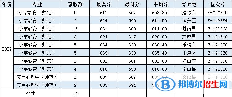 2022溫州大學(xué)錄取分?jǐn)?shù)線一覽表（含2020-2021歷年）