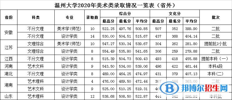 2022溫州大學(xué)錄取分?jǐn)?shù)線一覽表（含2020-2021歷年）