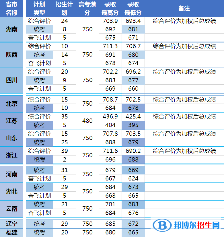 2022中國科學院大學錄取分數(shù)線一覽表（含2020-2021歷年）