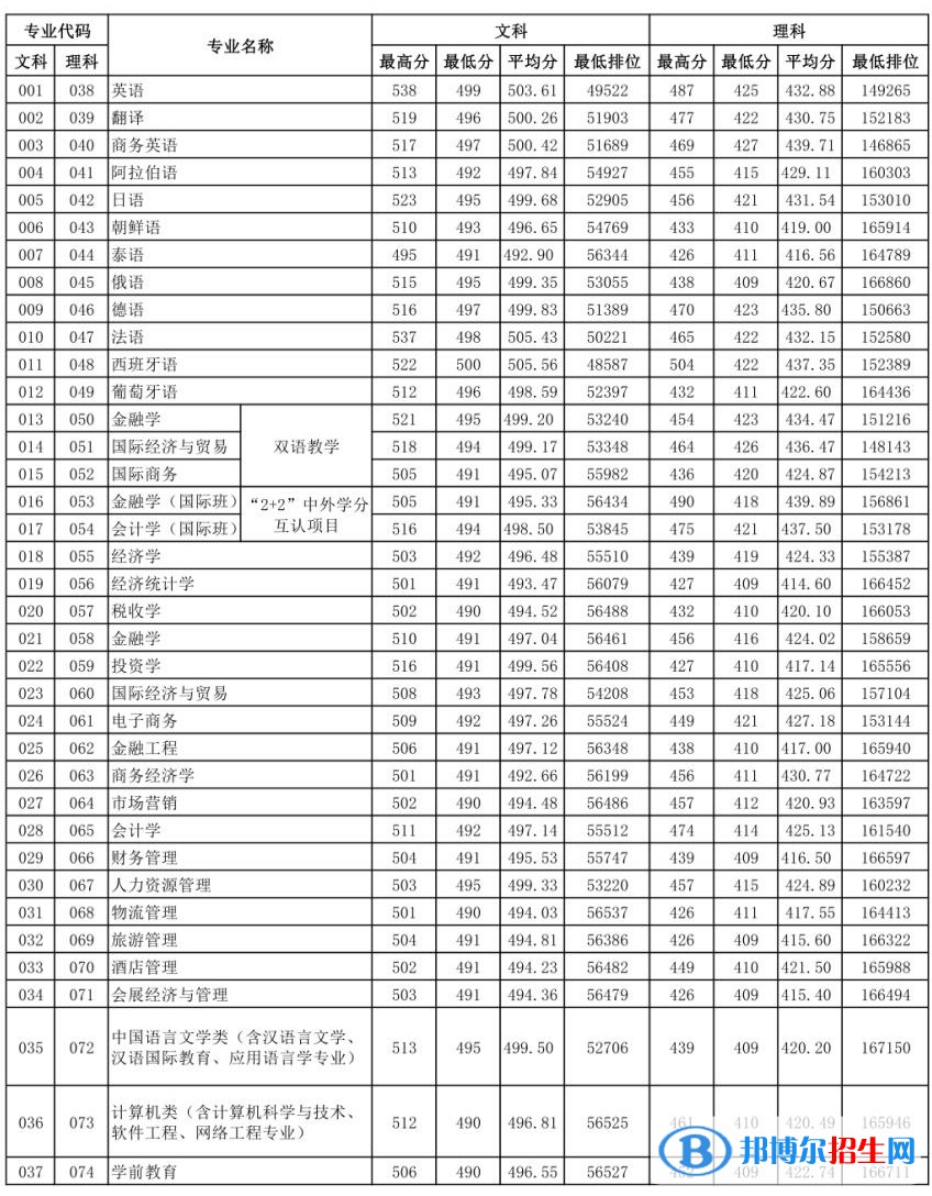 2022廣東外語外貿(mào)大學南國商學院錄取分數(shù)線一覽表（含2020-2021歷年）