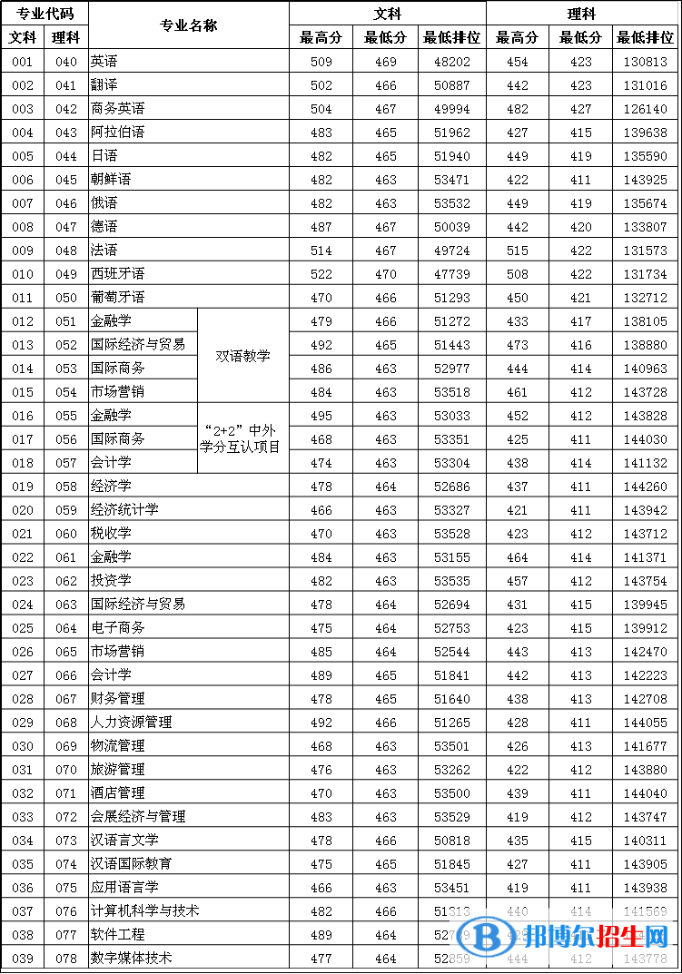 2022廣東外語外貿(mào)大學南國商學院錄取分數(shù)線一覽表（含2020-2021歷年）