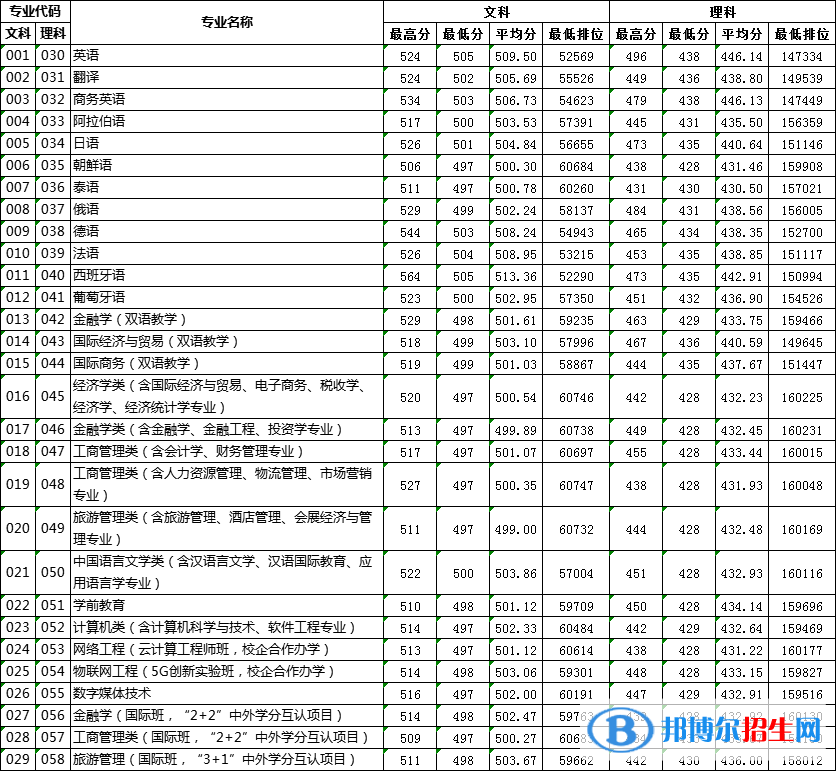 2022廣東外語外貿(mào)大學南國商學院錄取分數(shù)線一覽表（含2020-2021歷年）